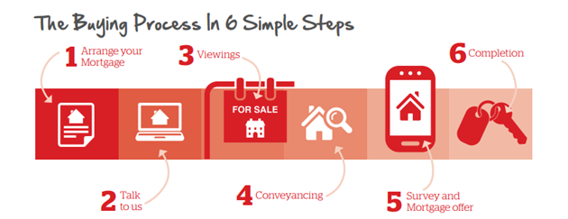 6 stages for the Home Buyers Guide