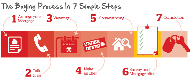 Survey and Mortgage Offer